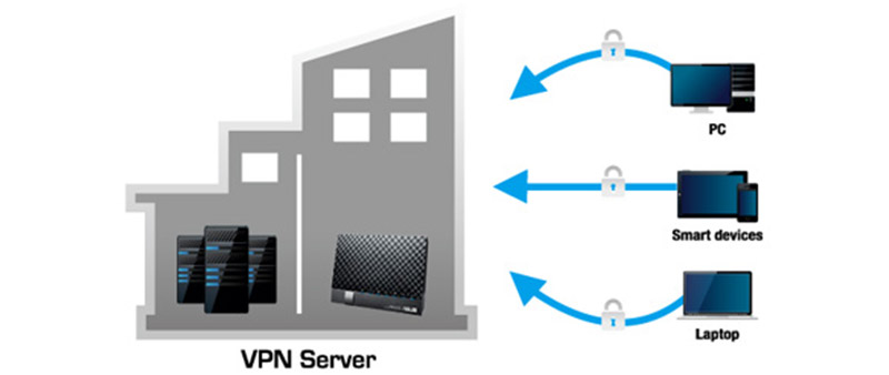 Сервер і клієнт VPN в ASUS DSL-AC56U